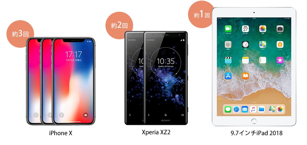 iPhoneX 約3回 Xperia XZ2 約2回 9.7インチiPad 2018 約1回