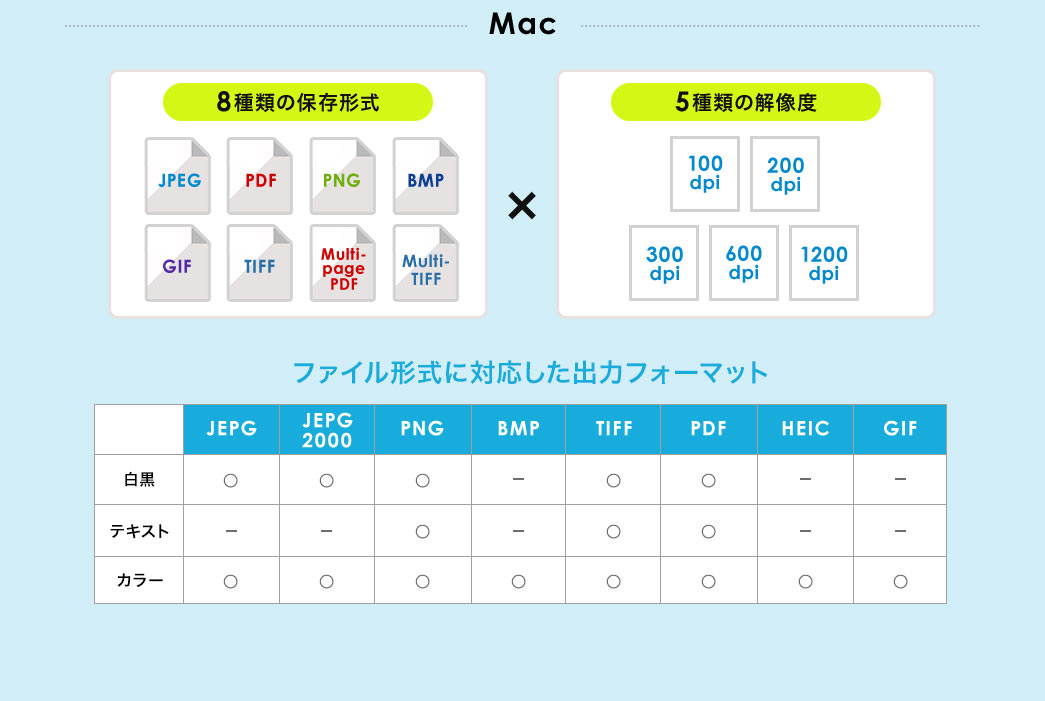 Mac 8種類の保存形式×5種類の解像度
