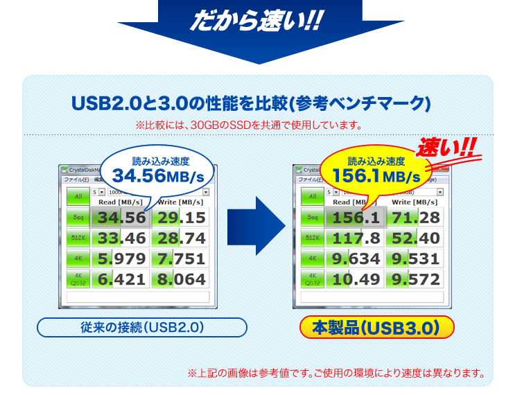 USB2.0と3.0の性能を比較